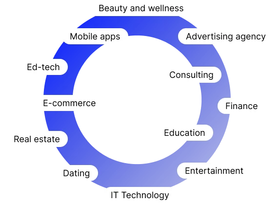 Industries using Billing Ad Accounts, including e-commerce, mobile apps, finance, education, real estate, and advertising agencies